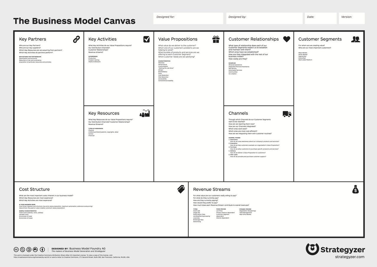 Plantilla del Business Model Canvas con sus nueve bloques dispuestos en una sola hoja